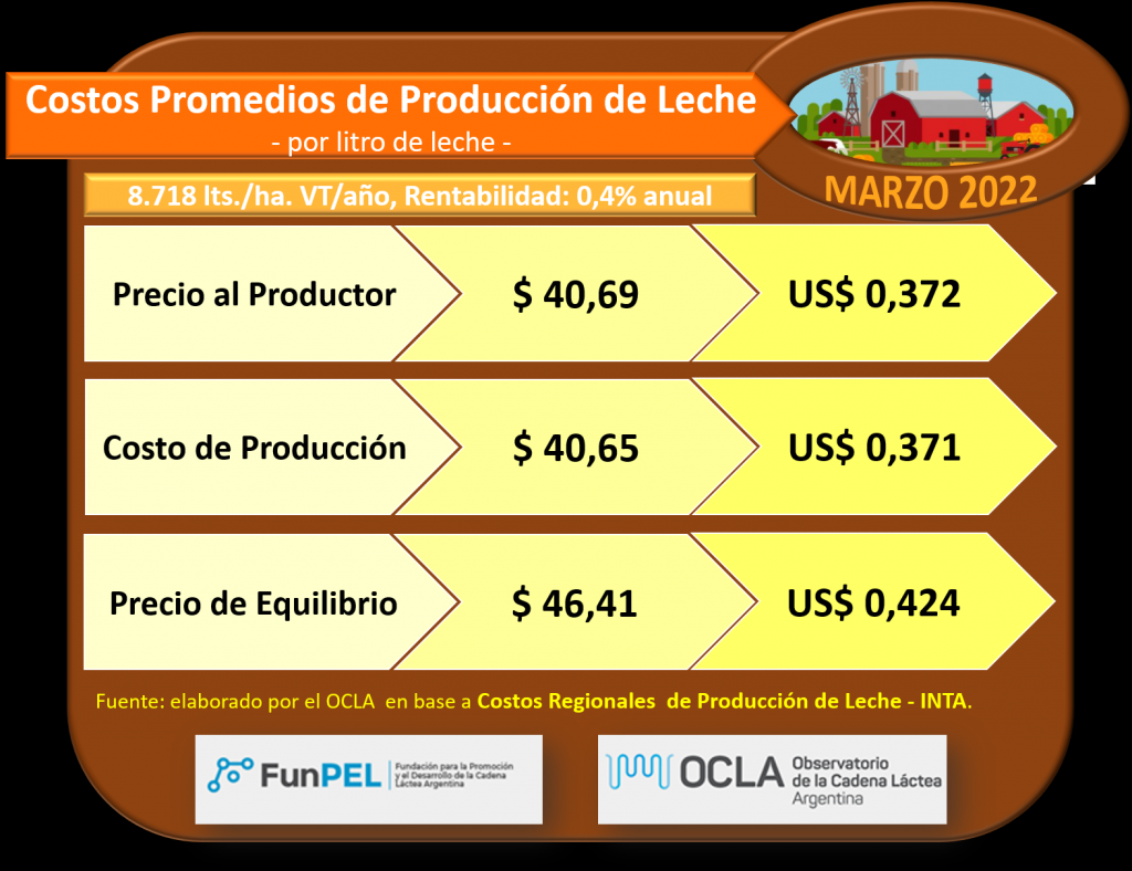 precio leche