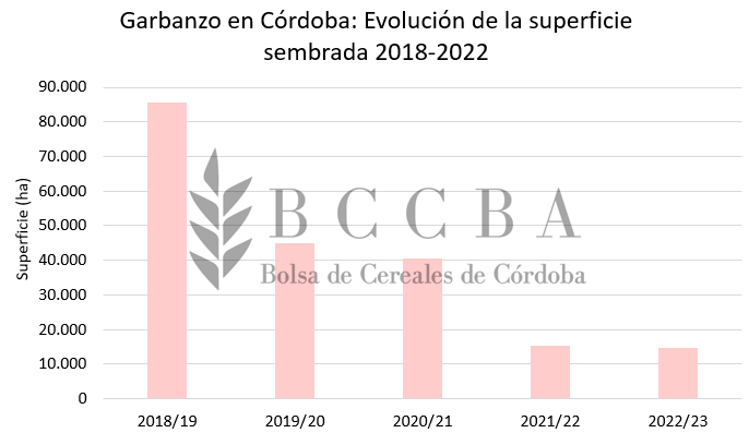siembra garbanzo cba