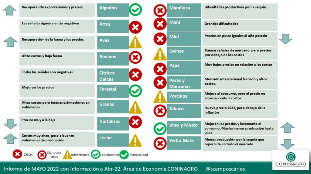 semaforo coninagro