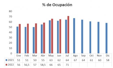 CAF Ocupacion julio