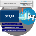 Precio de la leche Junio 2022