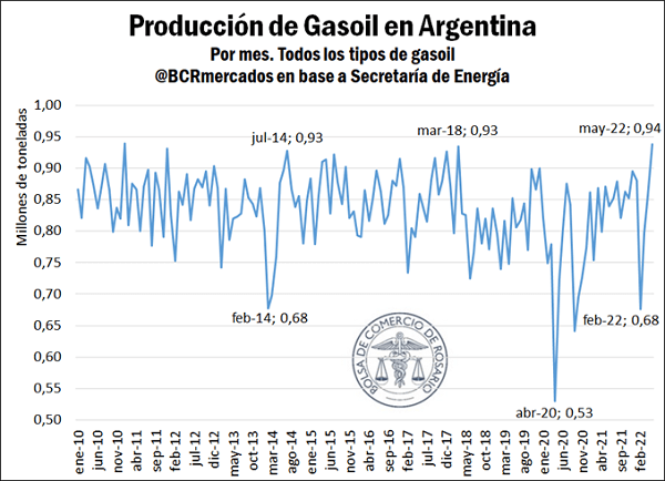 gasoil 1 3