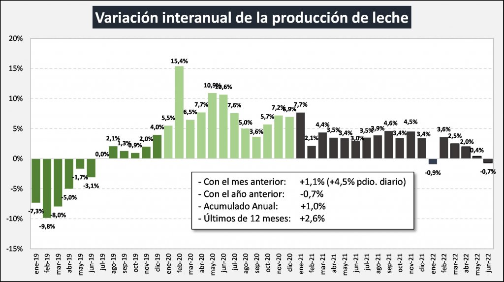 grafico leche