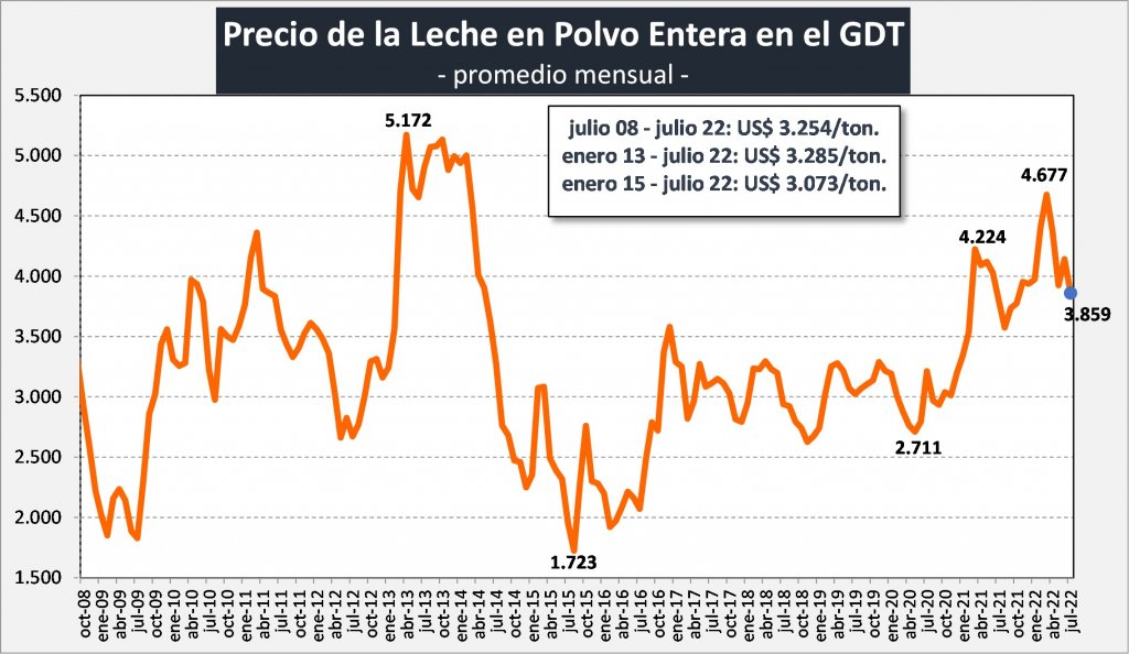 precio lpe hist