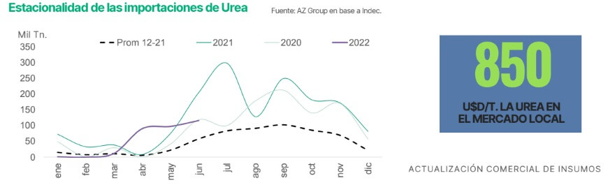 urea