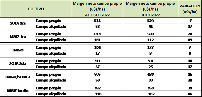 Margenes economicos Cultivos Agosto BCR