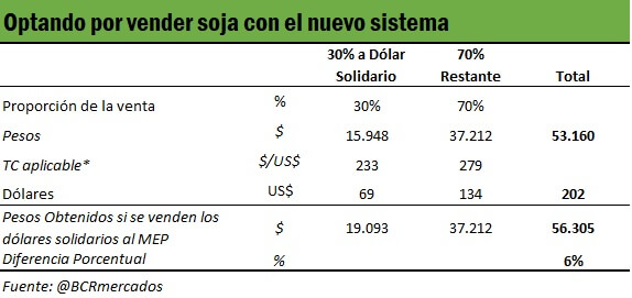 dolar soja