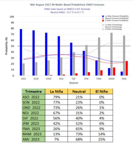 la nina ora