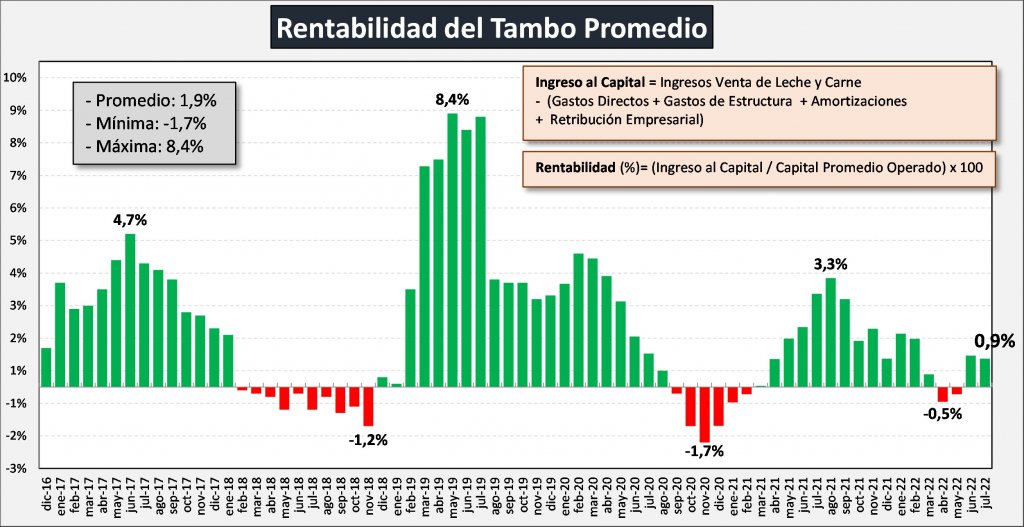 rentabilidad tambo