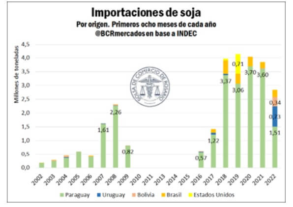 IMPORTACIONES SOJA