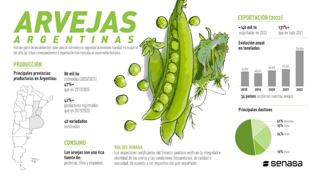 arvejas senasa