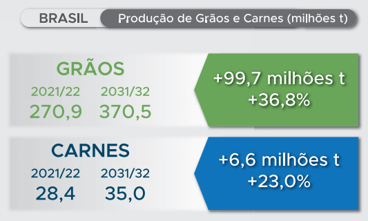 Brasil Produccion