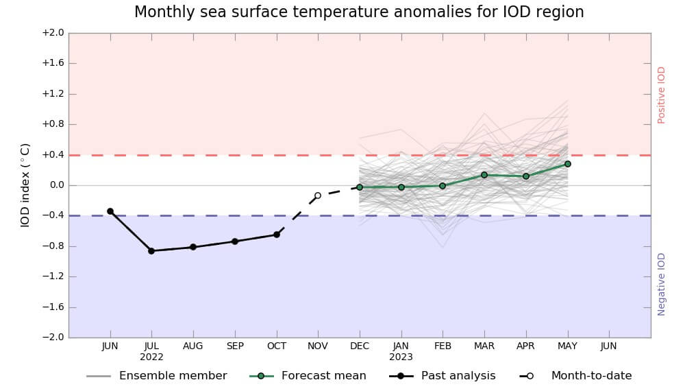 La Nina India