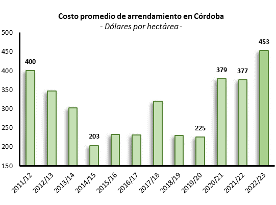 alquileres dolares