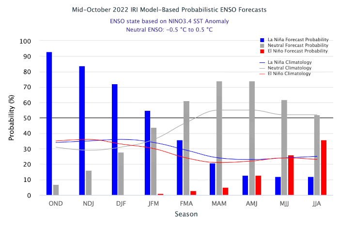 Se alarga la espera: La Niña tiene un 84% de probabilidad para enero 1 la nina fauba