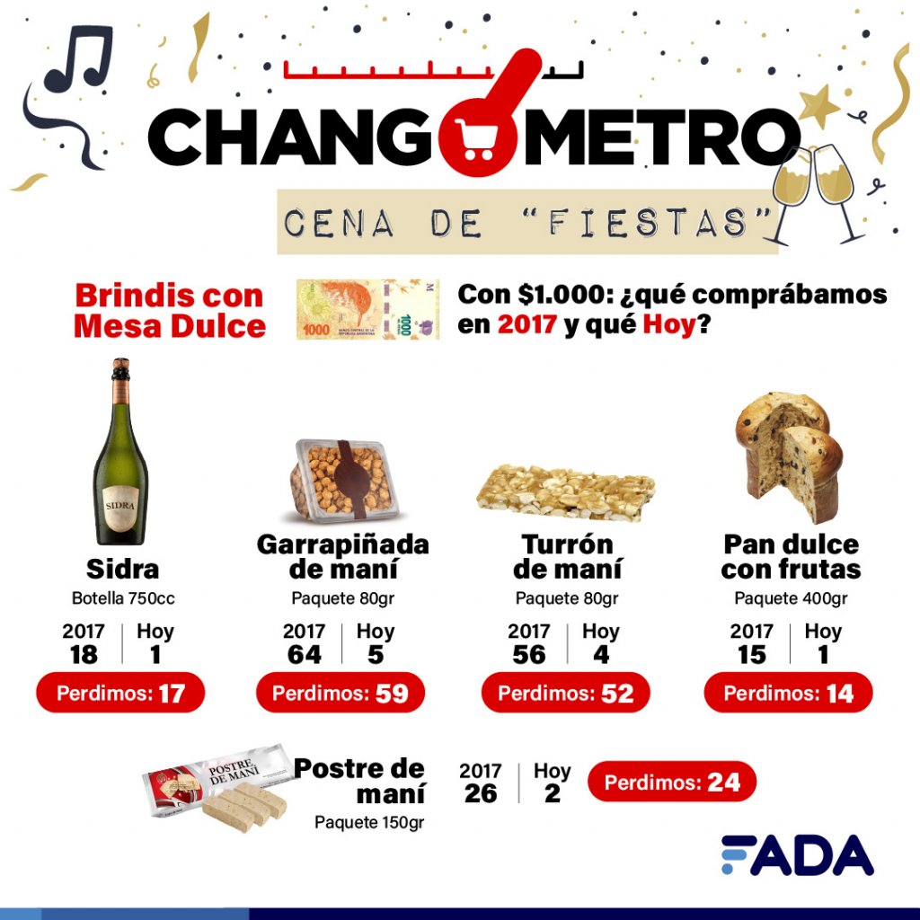Brindis y Mesa Dulce Changometro Dic 2022