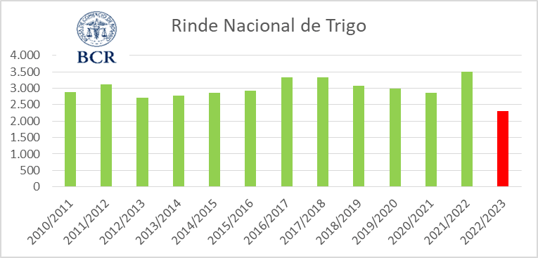 Rinde nacional de trigo