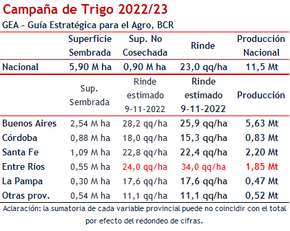 Trigo Rendimientos Provincias