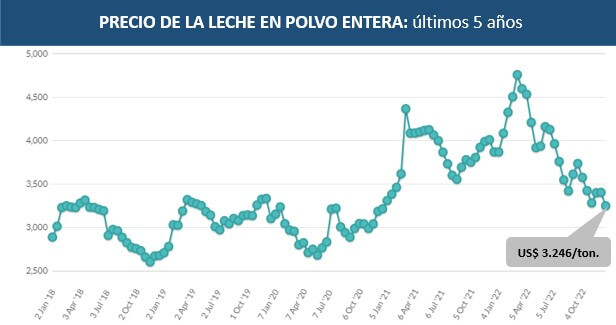 leche en polvo precio