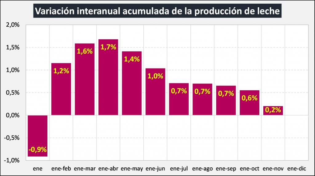 produccion leche acumulada