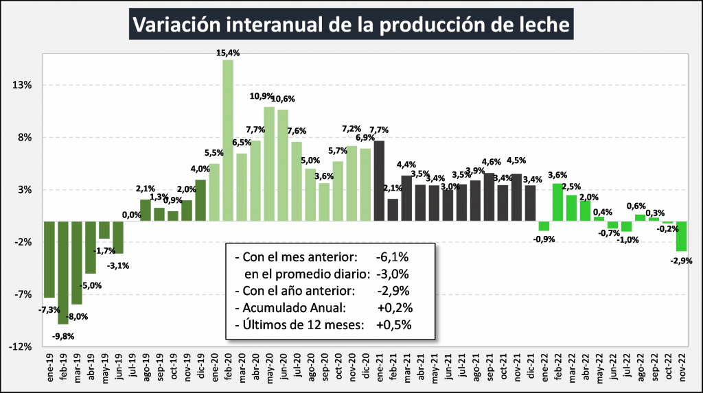 produccion leche historico