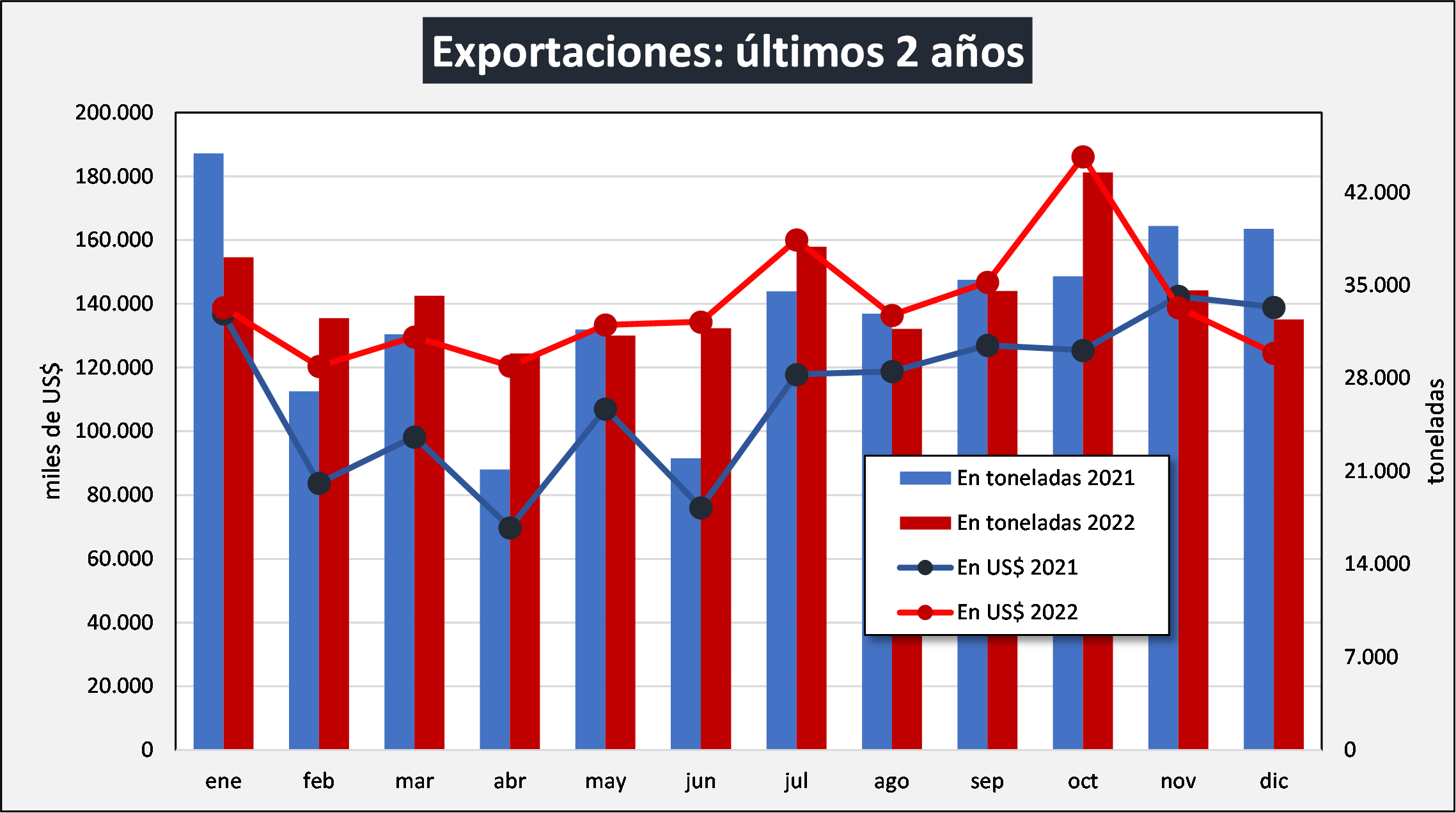 ¿Nuevo récord? Las exportaciones de lácteos crecieron con fuerza en 2022 impulsadas por los buenos precios 2 OCLA EXPORTACIONES ULTIMOS 2 ANOS