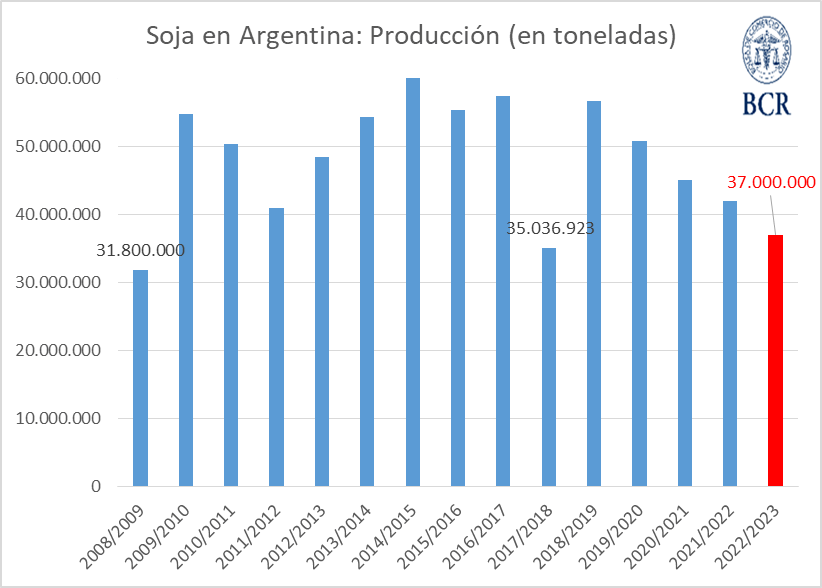 produccion argentina soja
