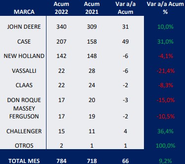 ranking cosechadoras