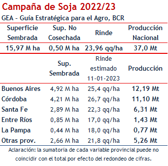 soja por pcias