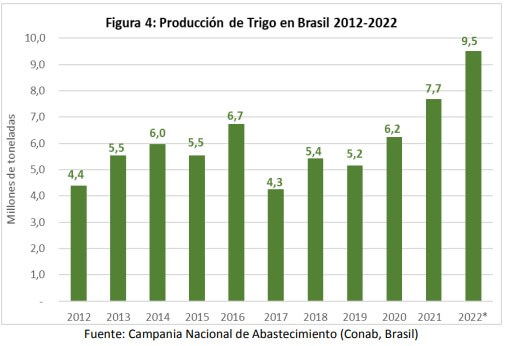 trigo cosecha brasil