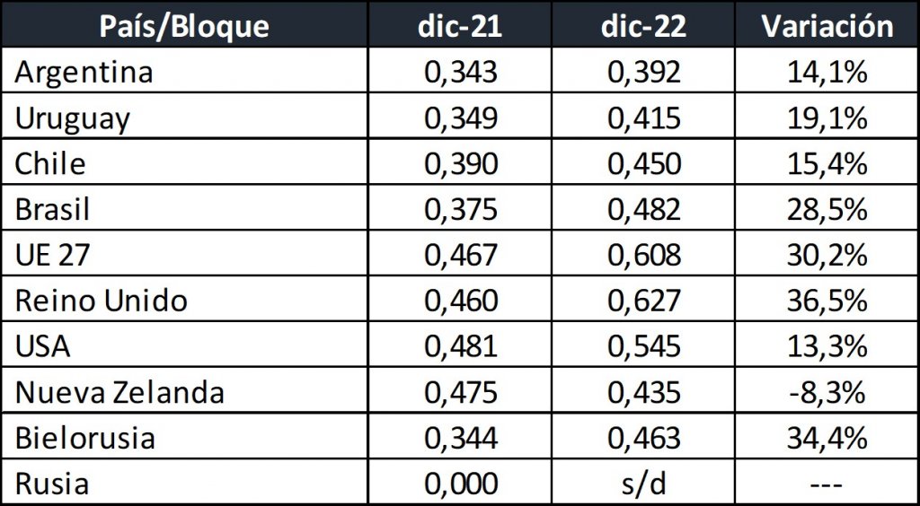 aumento leche mundial ocla