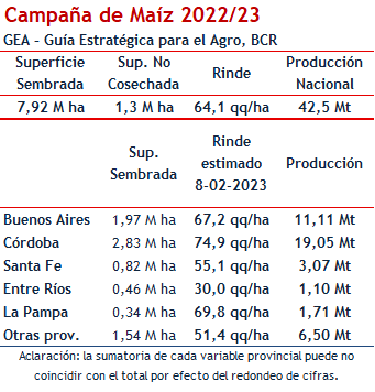provincias maiz bcr