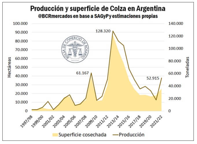 PRODUCCION Y SUPERFICIE DE COLZA