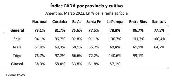 fada por provincia y cultivo