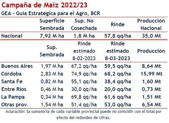 maiz pcias
