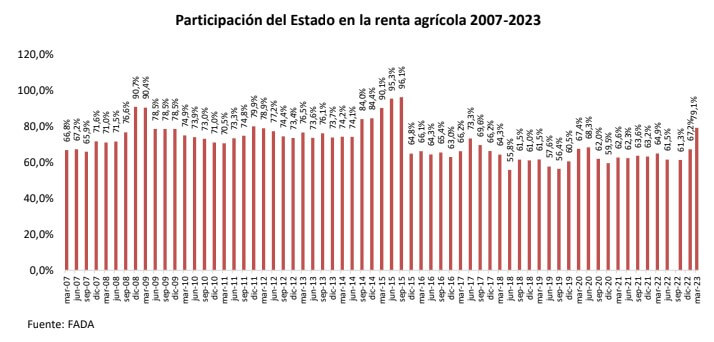 renta agricola fada