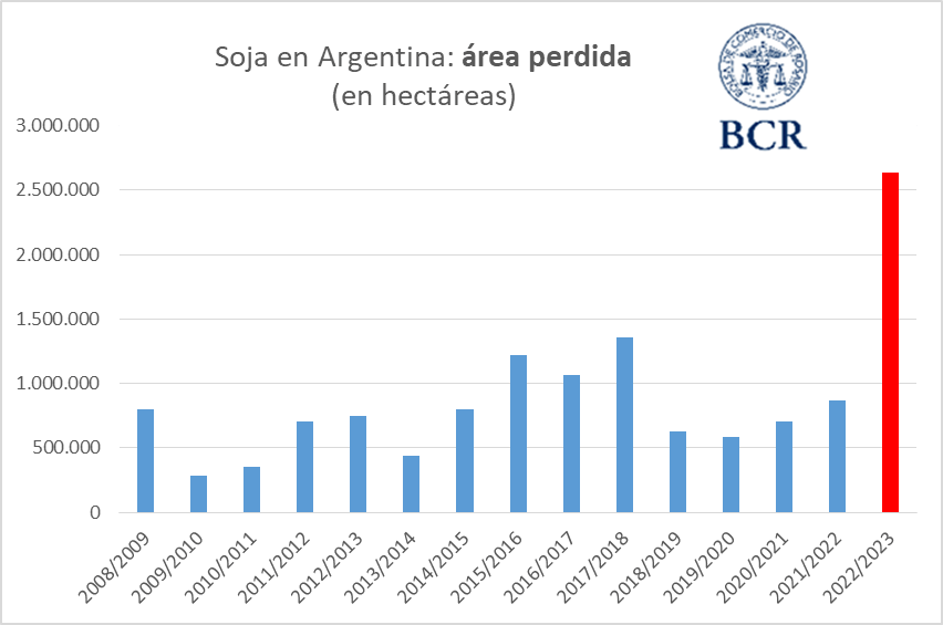 soja perdia record