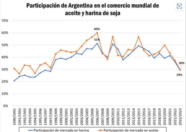 comercio mundial harina soja