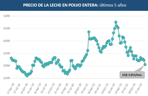 leche en polvo precio historico