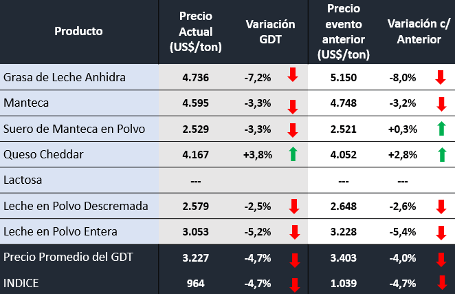 subasta gdt