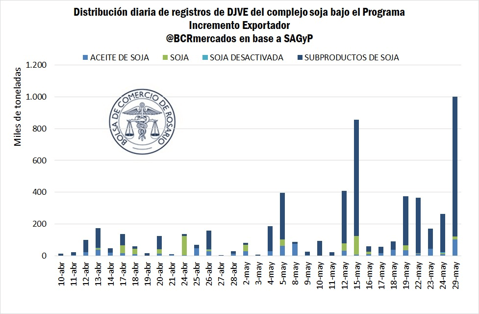 grafico pie soja
