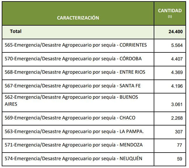 Emergencia agropecuaria: el ranking de las provincias donde más productores pidieron asistencia 3 EMERGENCIAS 1