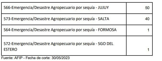 Emergencia agropecuaria: el ranking de las provincias donde más productores pidieron asistencia 4 EMERGENCIAS 2