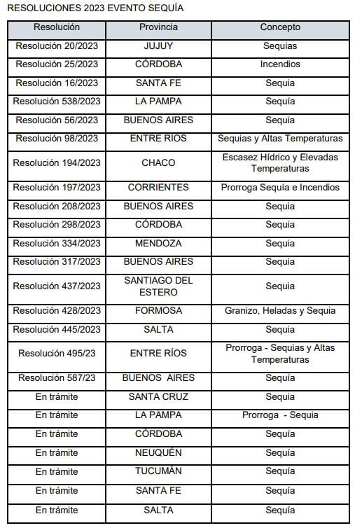 Emergencia agropecuaria: el ranking de las provincias donde más productores pidieron asistencia 5 EMERGENCIAS 3