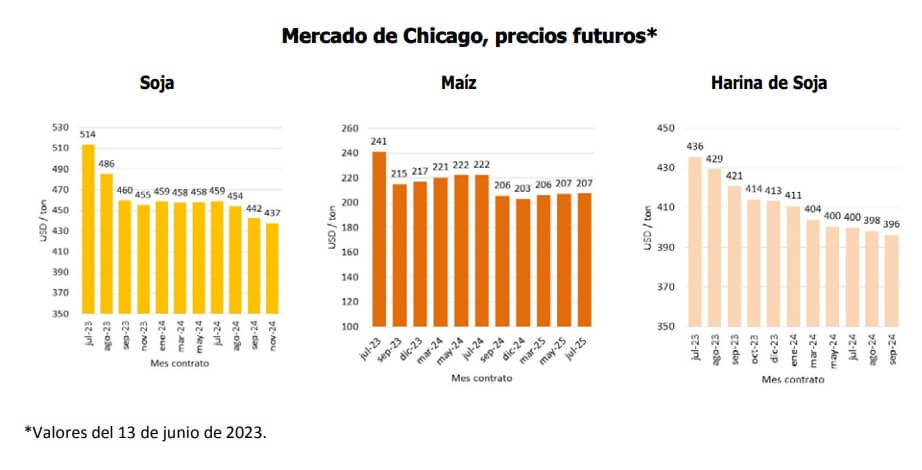 Precios soja