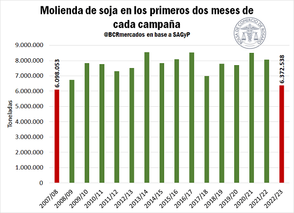 molienda soja bcr