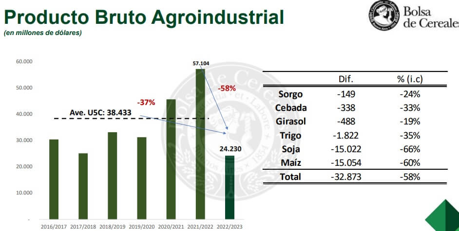 Agroindustrial