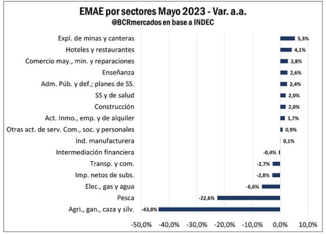 Estimador Mensual de Actividad Económica (EMAE) Estimador Mensual de Actividad Económica (EMAE)
