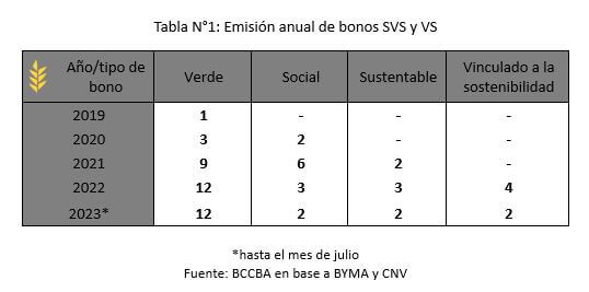 Tabla de emision de bonos verdes