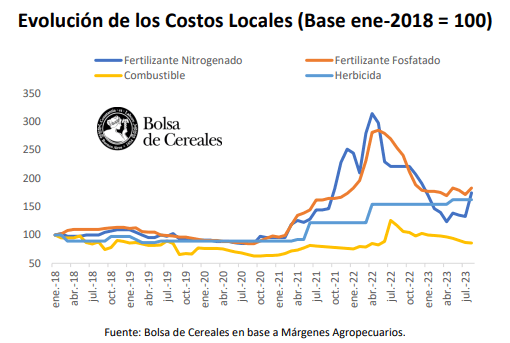 costos maiz 202324
